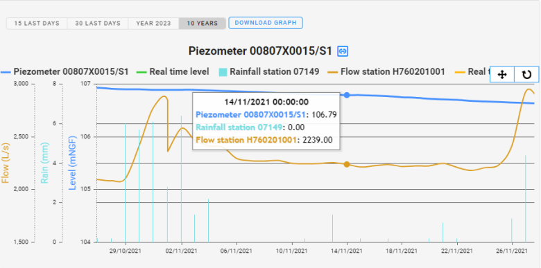 Figure 3 - Example of a MétéEAU Nappes graph in the dynamic sheet of a water station (situation on 26/11/2021)