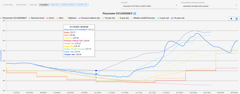 Figure 4 - Detail of the water level forecasts on 01/08/2021 in the dynamic sheet of a water station