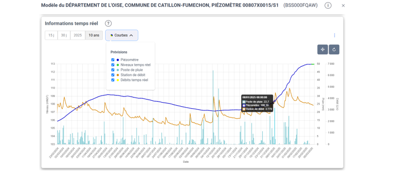 Exemple de graphique MétéEAU Nappes dans la fiche dynamique d’un point d’eau (situation au 07/03/2025)© BRGM Exemple de graphique MétéEAU Nappes dans la fiche dynamique d’un point d’eau (situation au 07/03/2025)