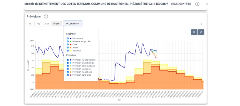 Détail des prévisions de niveaux de nappe au 27/02/2025 dans la fiche dynamique d’un point d’eau© BRGM Détail des prévisions de niveaux de nappe au 27/02/2025 dans la fiche dynamique d’un point d’eau
