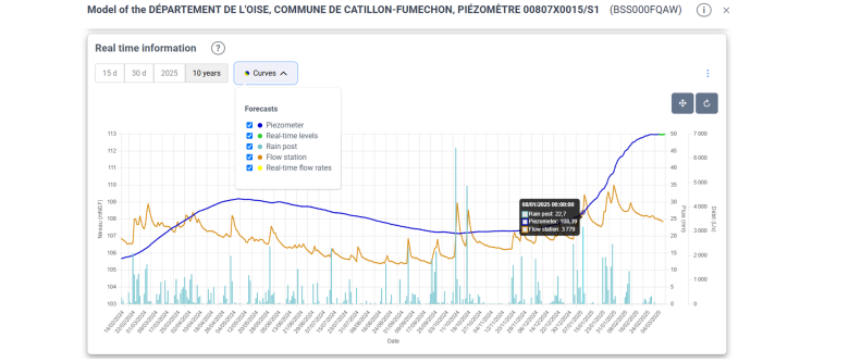 Example of a MeteEAU Nappes graph in the dynamic sheet of a monitoring well (situation on 07/03/2025)© BRGM Example of a MeteEAU Nappes graph in the dynamic sheet of a monitoring well (situation on 07/03/2025)