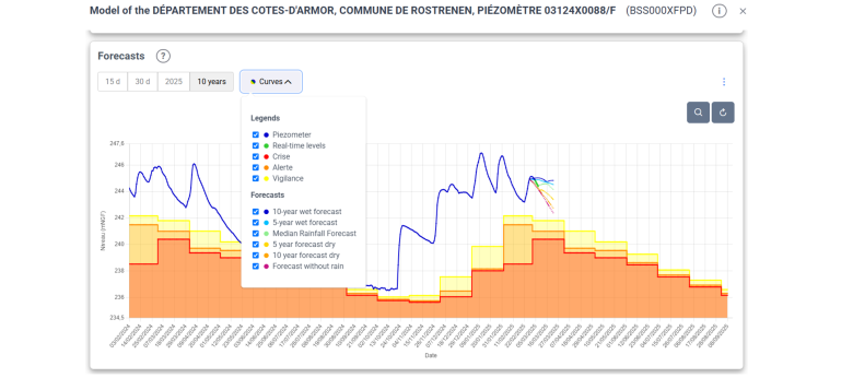 Detail of the water level forecasts on February 27th, 2025 in the dynamic sheet of a monitoring well© BRGM Detail of the water level forecasts on February 27th, 2025 in the dynamic sheet of a monitoring well