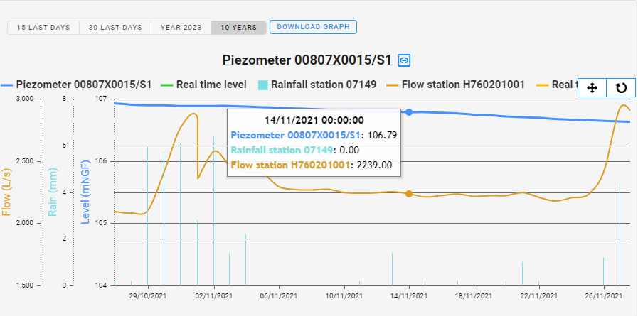 Figure 3 - Example of a MétéEAU Nappes graph in the dynamic sheet of a water station (situation on 26/11/2021)
© BRGM
Figure 3 - Example of a MétéEAU Nappes graph in the dynamic sheet of a water station (situation on 26/11/2021)