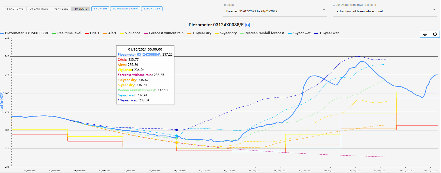 Figure 4 - Detail of the water level forecasts on 01/08/2021 in the dynamic sheet of a water station
© BRGM
Figure 4 - Detail of the water level forecasts on 01/08/2021 in the dynamic sheet of a water station